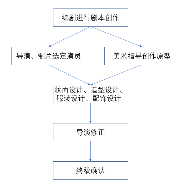 动画片的角色诞生流程 动画片的角色诞生流程